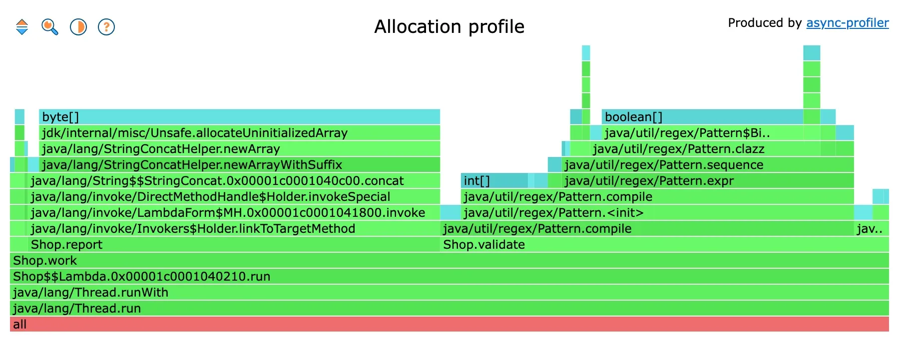 Allocation flamegraph: byte[] on top of Shop.report, boolean[] and int[] on top of Shop.validate
