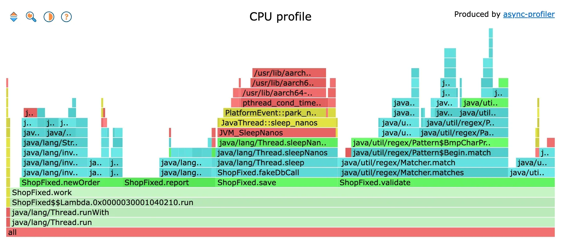 CPU flamegraph after the fix: ShopFixed.validate is reduced to Matcher.match, ShopFixed.save is dominated by Thread.sleep