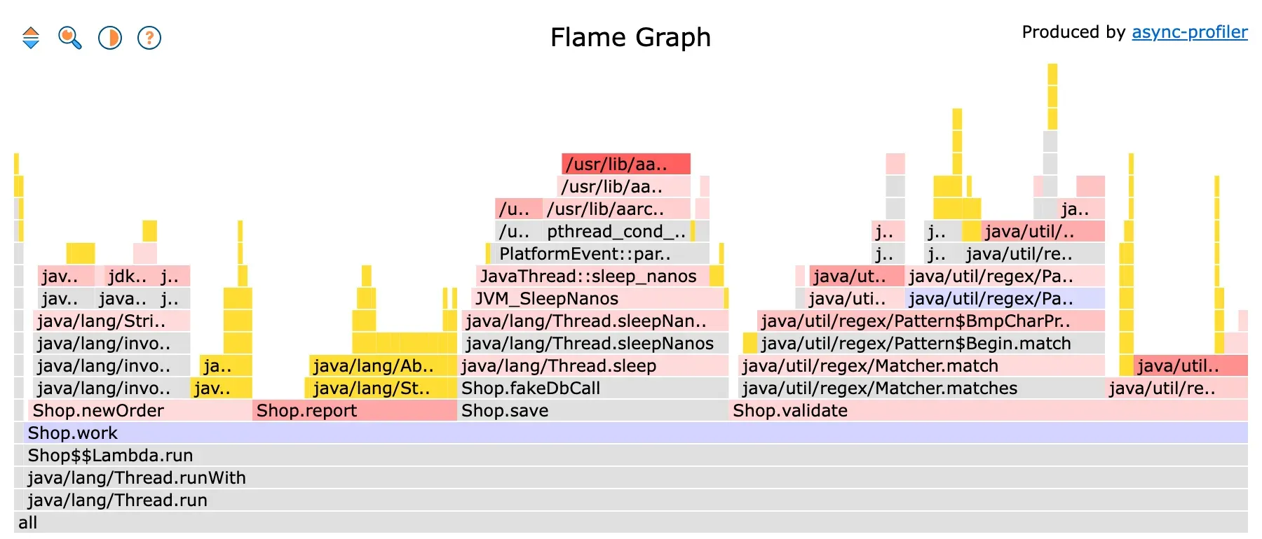 Differential flamegraph: the shape of the profile after the fix, with Shop.report in red and the StringBuilder frames in yellow