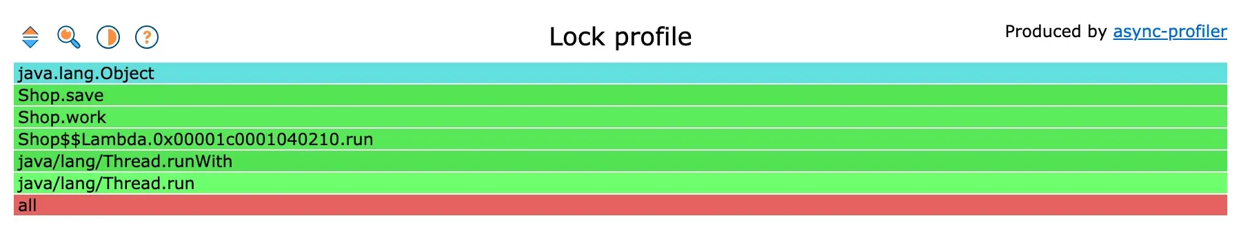 Lock flamegraph: a single stack, java.lang.Object on top of Shop.save