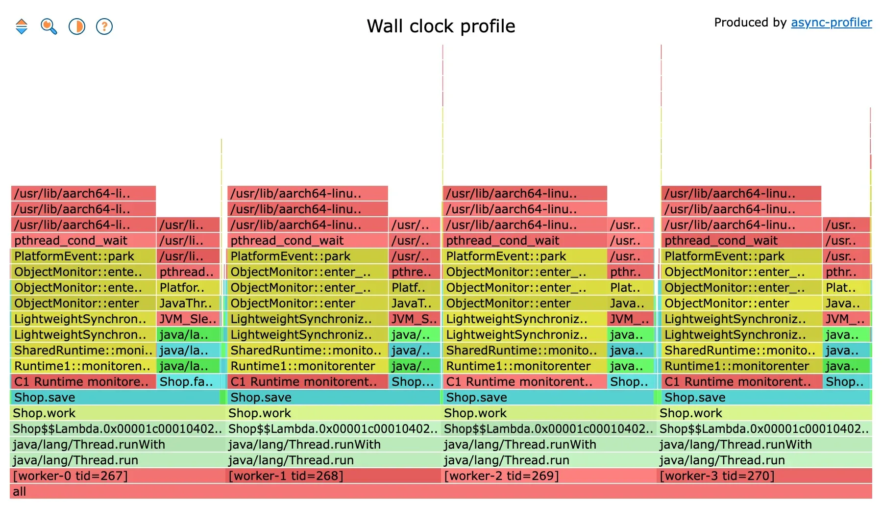Wall-clock flamegraph of the four workers: each column is dominated by ObjectMonitor::enter under Shop.save